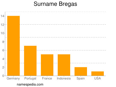 Surname Bregas