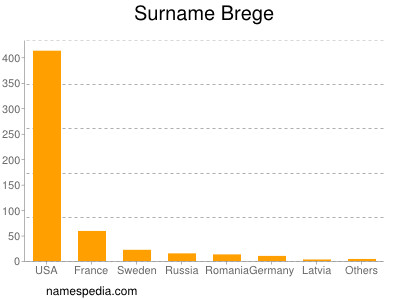 Familiennamen Brege