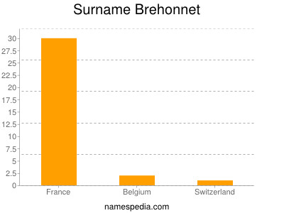 Surname Brehonnet