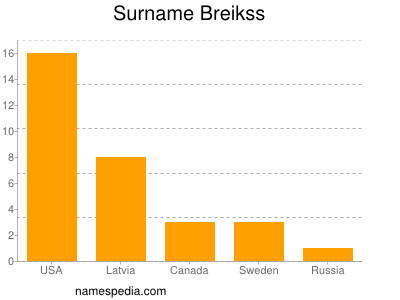 Surname Breikss