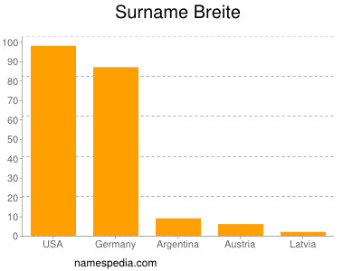 Surname Breite
