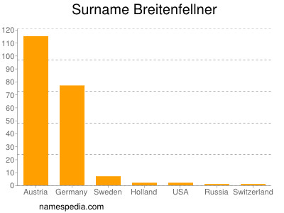 Surname Breitenfellner