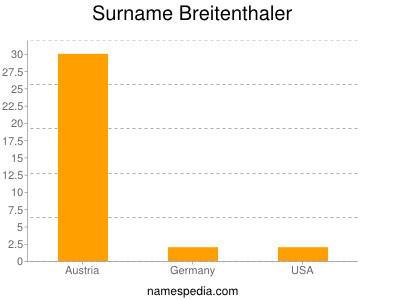 Surname Breitenthaler
