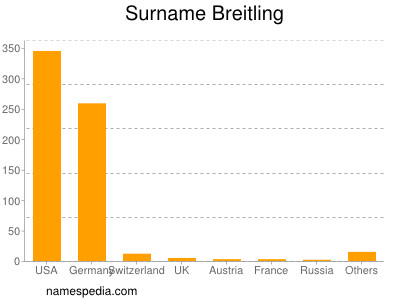 Surname Breitling