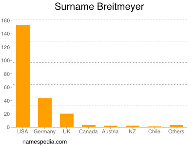 Surname Breitmeyer