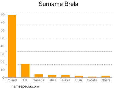 Surname Brela