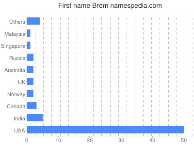 Given name Brem