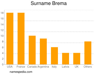 Surname Brema