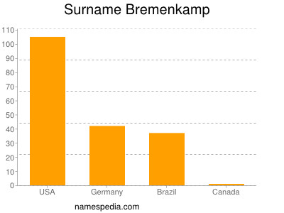 Surname Bremenkamp