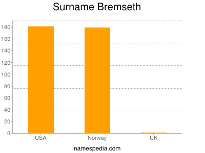 Surname Bremseth