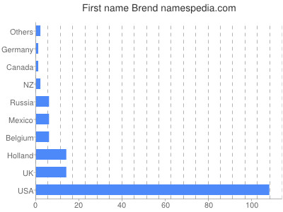 Given name Brend