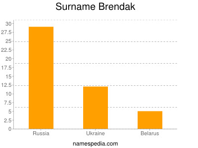 Surname Brendak