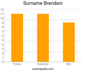 Surname Brendani