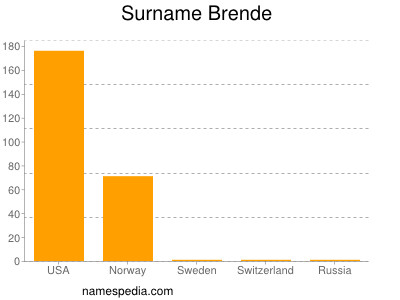 Surname Brende