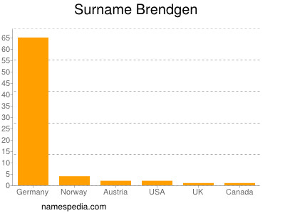 Surname Brendgen