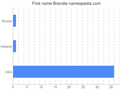 Given name Brendie