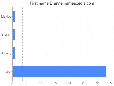 Given name Brenne