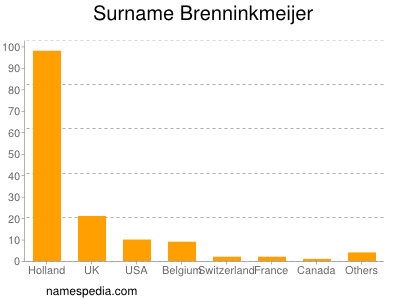 Surname Brenninkmeijer