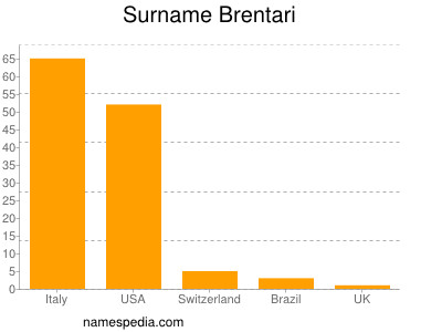 Surname Brentari