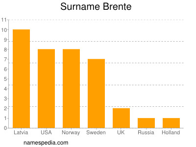 Surname Brente