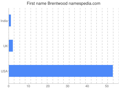 Given name Brentwood