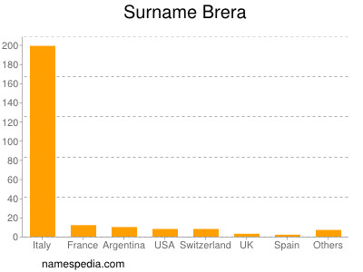 Surname Brera