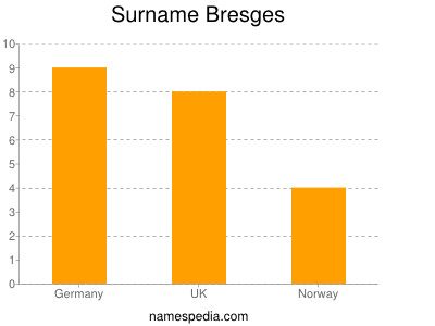 Familiennamen Bresges