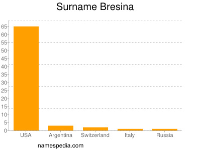 Familiennamen Bresina