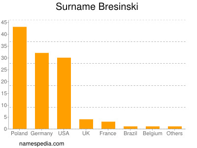 Surname Bresinski