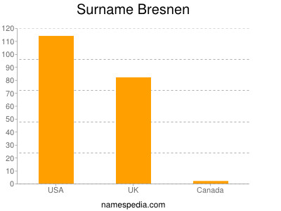 Surname Bresnen