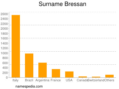 Surname Bressan