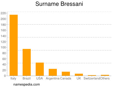 Surname Bressani