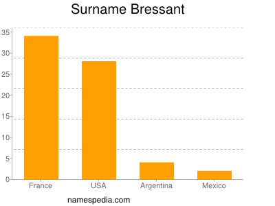 Surname Bressant