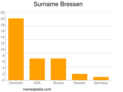 Surname Bressen