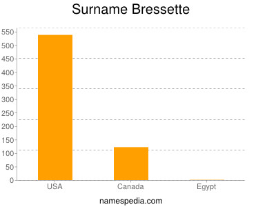 Surname Bressette