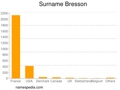 Surname Bresson