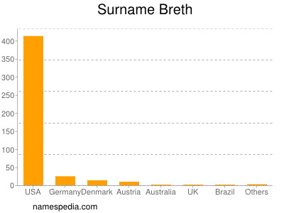 Surname Breth