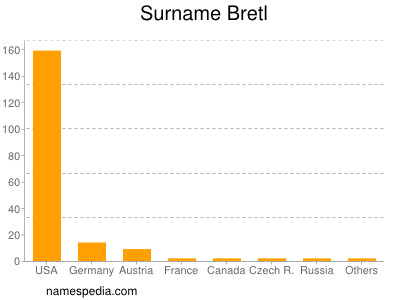 Surname Bretl