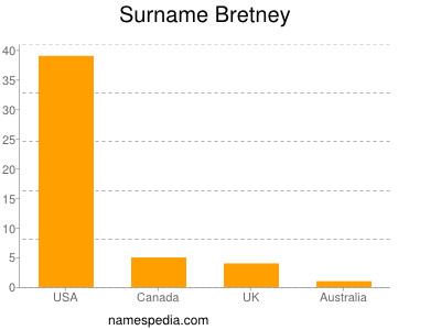 Surname Bretney