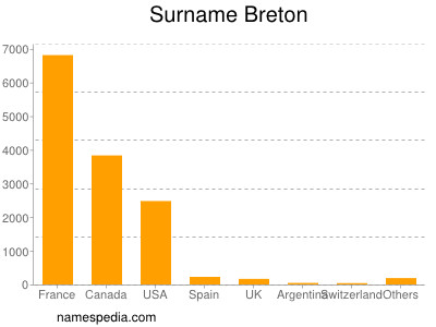Surname Breton