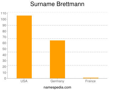 Surname Brettmann
