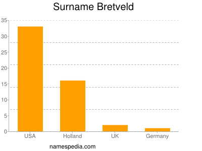 Surname Bretveld