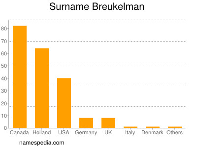 Surname Breukelman