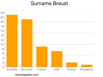 Surname Breust