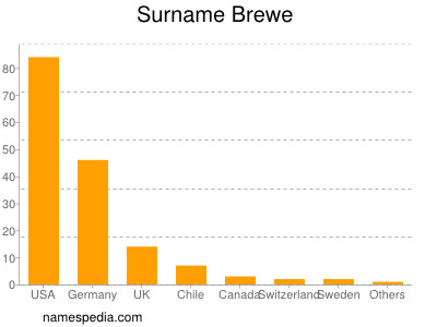 Surname Brewe