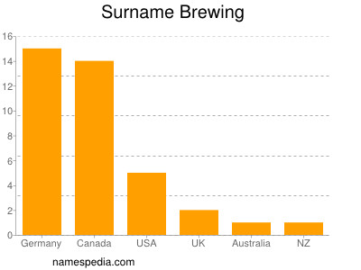Surname Brewing