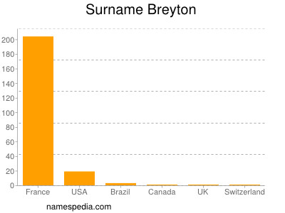Surname Breyton
