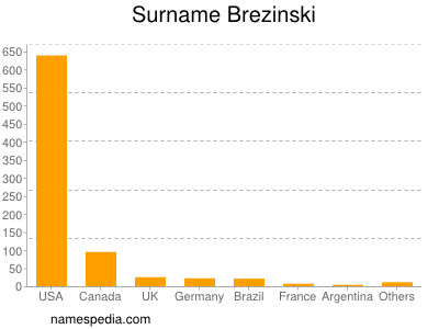 Surname Brezinski