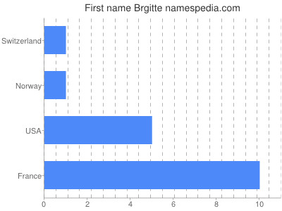 Given name Brgitte