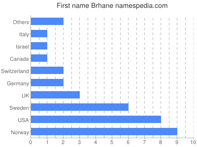 Given name Brhane
